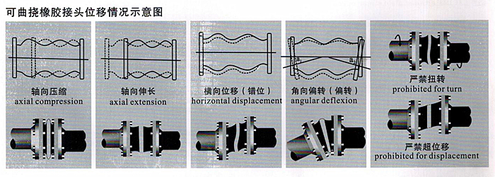 可曲撓橡膠接頭使用情況